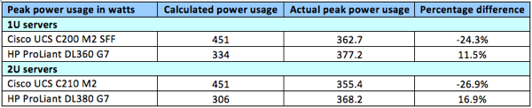 UCS vs HP Power